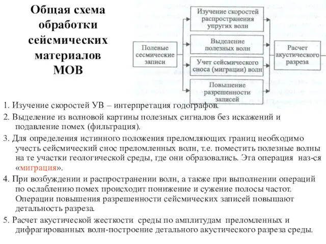 Общая схема обработки сейсмических материалов МОВ 1. Изучение скоростей УВ – интерпретация