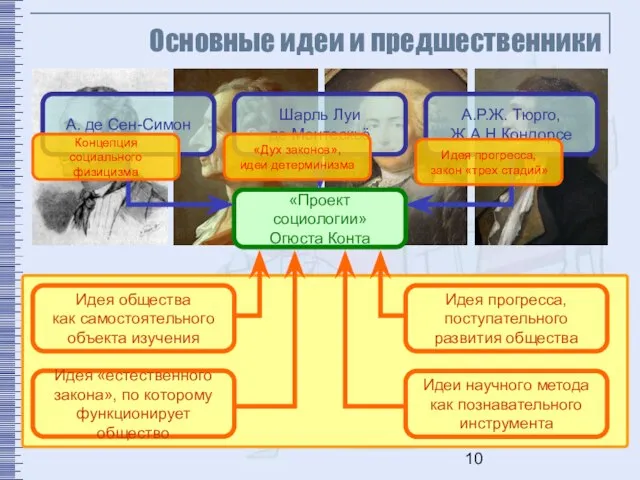 Основные идеи и предшественники «Проект социологии» Огюста Конта Идея общества как самостоятельного