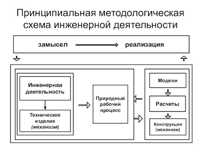 Принципиальная методологическая схема инженерной деятельности замысел реализация Модели Расчеты Конструкция (механизм) Инженерная