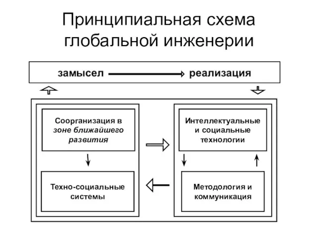 Принципиальная схема глобальной инженерии Соорганизация в зоне ближайшего развития Техно-социальные системы Интеллектуальные