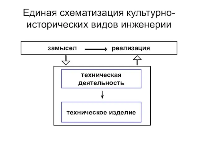 Единая схематизация культурно-исторических видов инженерии замысел реализация техническая деятельность техническое изделие