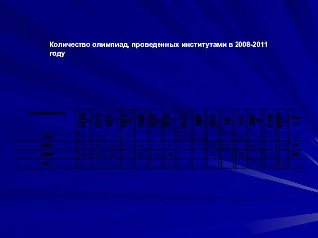 Количество олимпиад, проведенных институтами в 2008-2011 году 1 1 1 1 1