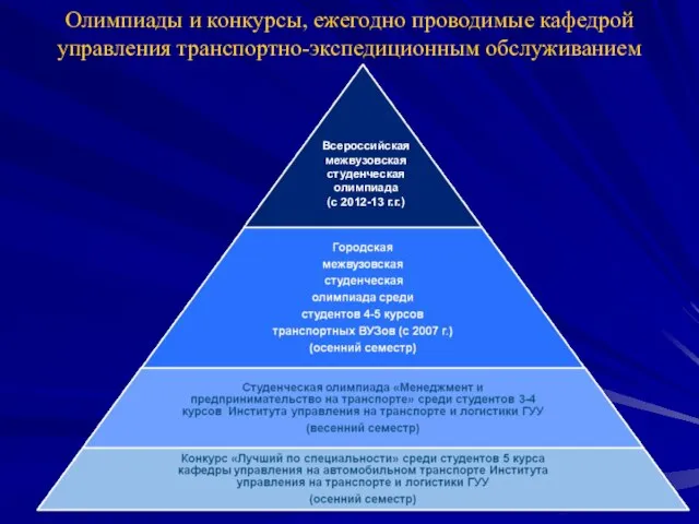 Олимпиады и конкурсы, ежегодно проводимые кафедрой управления транспортно-экспедиционным обслуживанием Всероссийская межвузовская студенческая олимпиада (с 2012-13 г.г.)