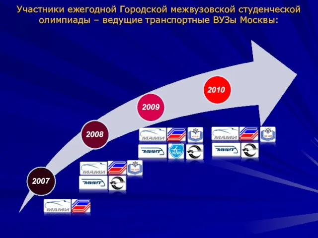 Участники ежегодной Городской межвузовской студенческой олимпиады – ведущие транспортные ВУЗы Москвы: 2007 2008 2009 2010