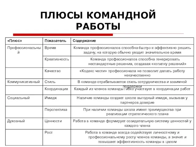 ПЛЮСЫ КОМАНДНОЙ РАБОТЫ