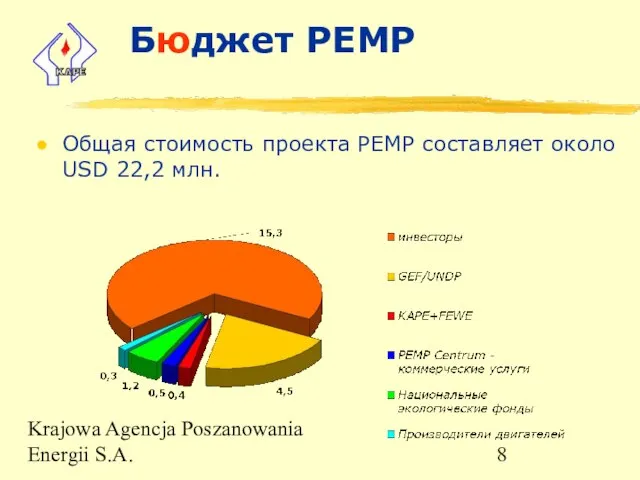 Krajowa Agencja Poszanowania Energii S.A. Бюджет PEMP Общая стоимость проекта PEMP составляет около USD 22,2 млн.