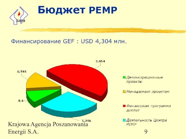Krajowa Agencja Poszanowania Energii S.A. Бюджет PEMP Финансирование GEF : USD 4,304 млн.