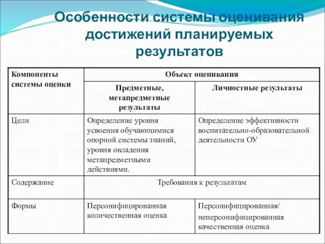 Особенности системы оценивания достижений планируемых результатов