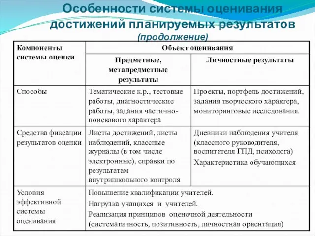 Особенности системы оценивания достижений планируемых результатов (продолжение)