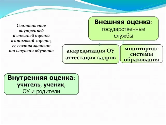 Внутренняя оценка: учитель, ученик, ОУ и родители Внешняя оценка: государственные службы аккредитация