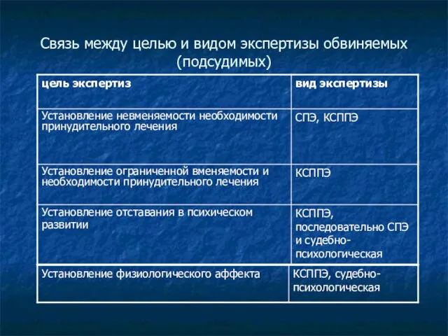 Связь между целью и видом экспертизы обвиняемых (подсудимых)