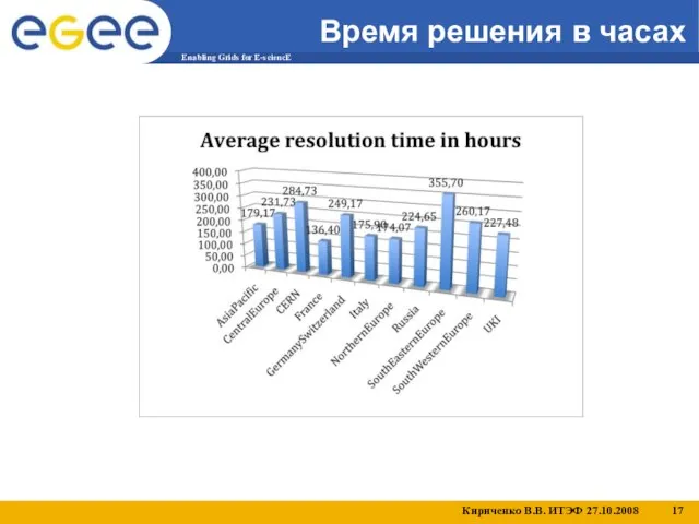 Время решения в часах