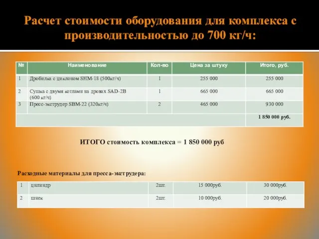 Расчет стоимости оборудования для комплекса с производительностью до 700 кг/ч: ИТОГО стоимость