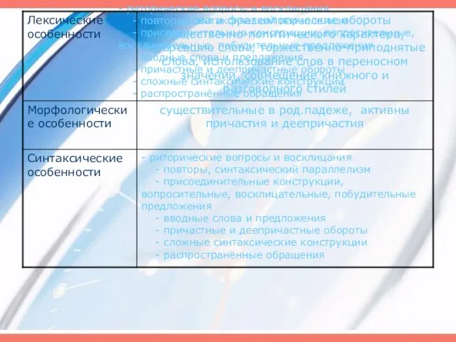 - риторические вопросы и восклицания - повторы, синтаксический параллелизм - присоединительные конструкции,