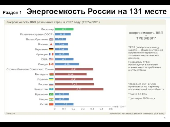 Раздел 1 Энергоемкость России на 131 месте