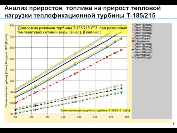 Анализ приростов топлива на прирост тепловой нагрузки теплофикационной турбины Т-185/215