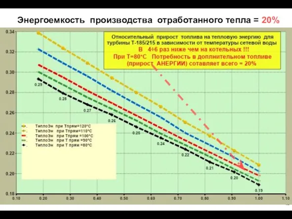 Энергоемкость производства отработанного тепла = 20%