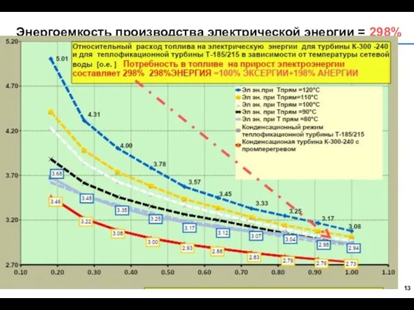 Энергоемкость производства электрической энергии = 298%