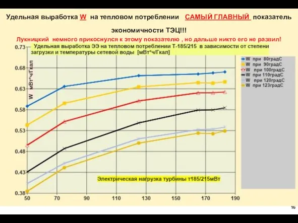 Удельная выработка W на тепловом потреблении САМЫЙ ГЛАВНЫЙ показатель экономичности ТЭЦ!!! Лукницкий