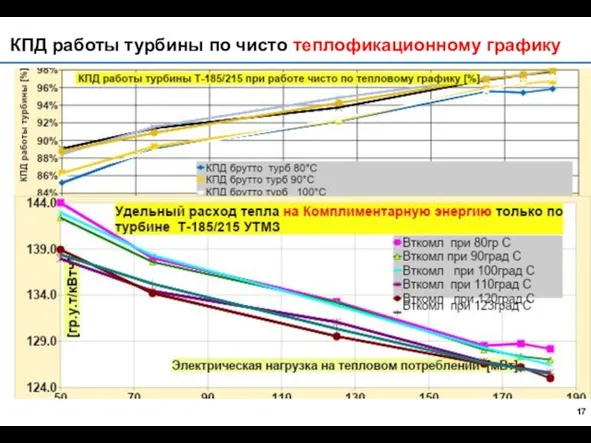 КПД работы турбины по чисто теплофикационному графику