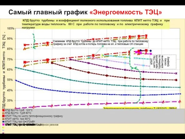 Самый главный график «Энергоемкость ТЭЦ»