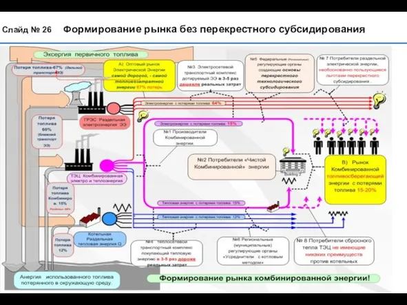 Слайд № Формирование рынка без перекрестного субсидирования