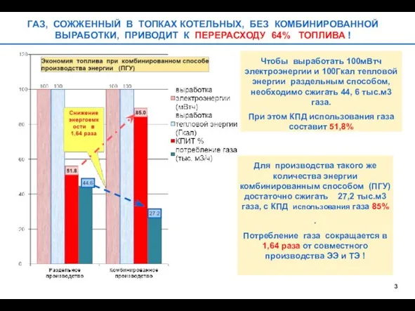 ГАЗ, СОЖЖЕННЫЙ В ТОПКАХ КОТЕЛЬНЫХ, БЕЗ КОМБИНИРОВАННОЙ ВЫРАБОТКИ, ПРИВОДИТ К ПЕРЕРАСХОДУ 64%