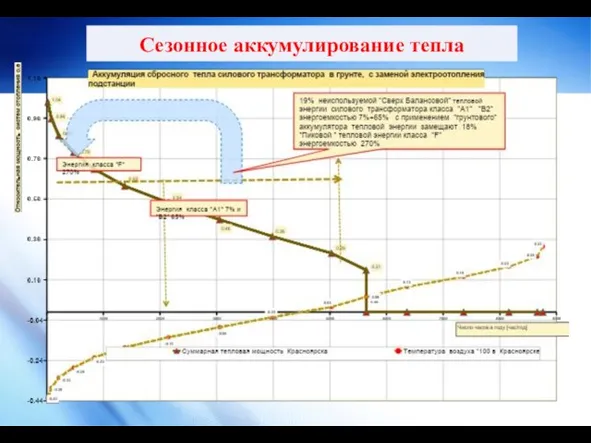 Сезонное аккумулирование тепла