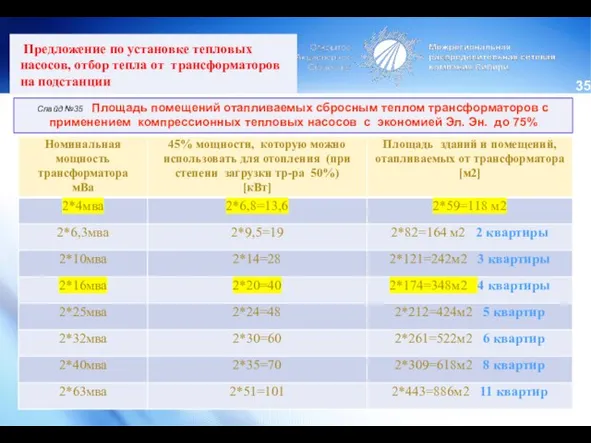 Предложение по установке тепловых насосов, отбор тепла от трансформаторов на подстанции Слайд