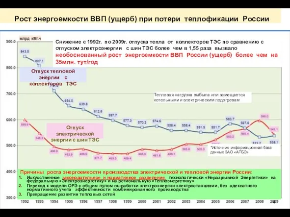 Причины роста энергоемкости производства электрической и тепловой энергии России: Искусственное законодательное и