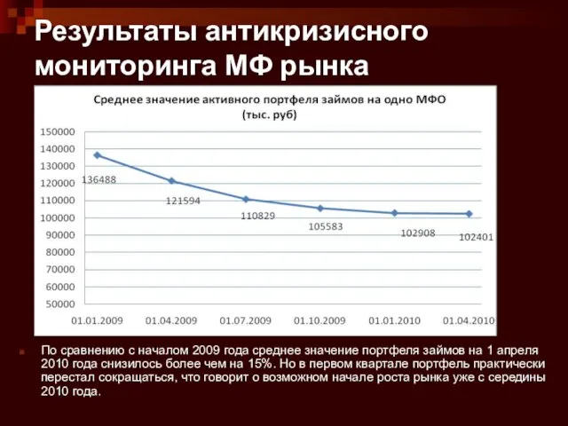 Результаты антикризисного мониторинга МФ рынка По сравнению с началом 2009 года среднее