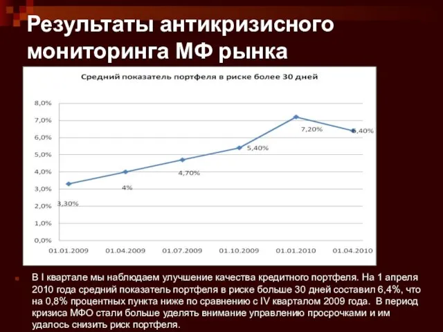 Результаты антикризисного мониторинга МФ рынка В I квартале мы наблюдаем улучшение качества