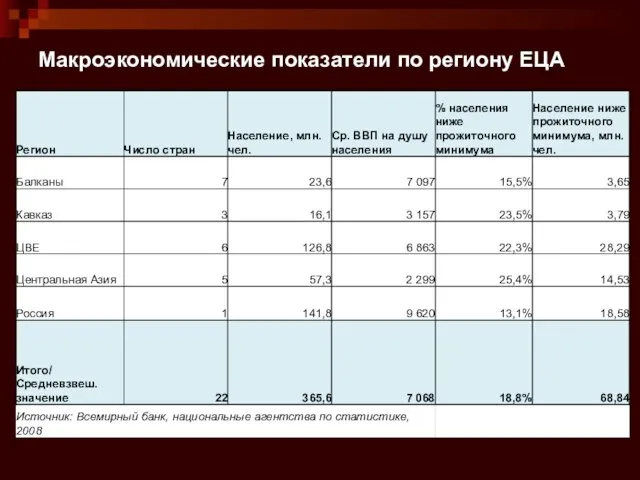 Макроэкономические показатели по региону ЕЦА