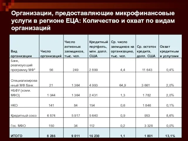 Организации, предоставляющие микрофинансовые услуги в регионе ЕЦА: Количество и охват по видам организаций