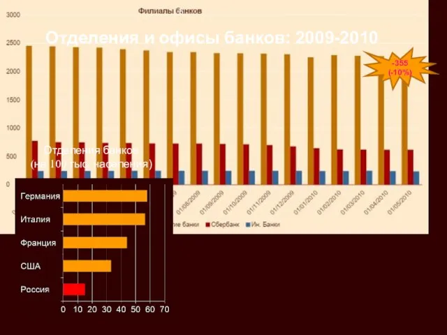 6 Отделения и офисы банков: 2009-2010 Отделения банков (на 100 тыс. населения) -355 (-10%)