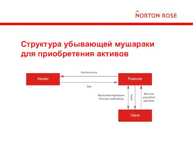 Структура убывающей мушараки для приобретения активов