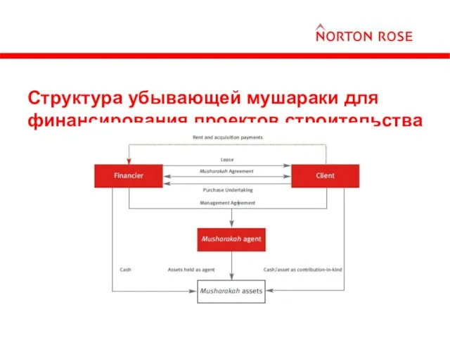 Структура убывающей мушараки для финансирования проектов строительства