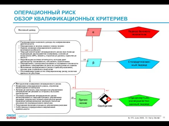 ОПЕРАЦИОННЫЙ РИСК ОБЗОР КВАЛИФИКАЦИОННЫХ КРИТЕРИЕВ Валовый доход нет Одобрение да да нет