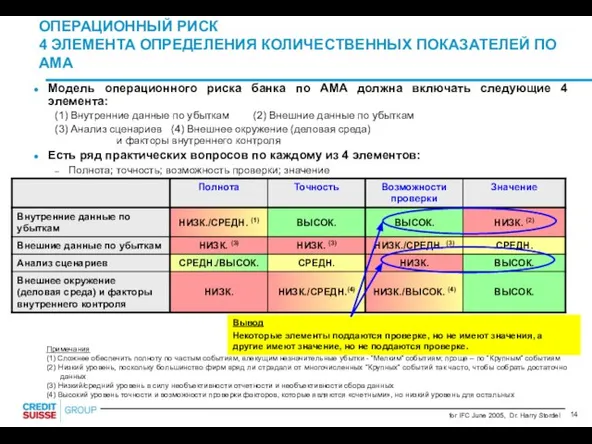 Модель операционного риска банка по AMA должна включать следующие 4 элемента: (1)