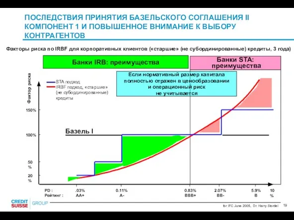 Факторы риска по IRBF для корпоративных клиентов («старшие» (не субординированные) кредиты, 3