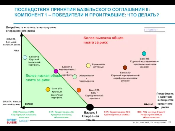 ПОСЛЕДСТВИЯ ПРИНЯТИЯ БАЗЕЛЬСКОГО СОГЛАШЕНИЯ II: КОМПОНЕНТ 1 – ПОБЕДИТЕЛИ И ПРОИГРАВШИЕ: ЧТО