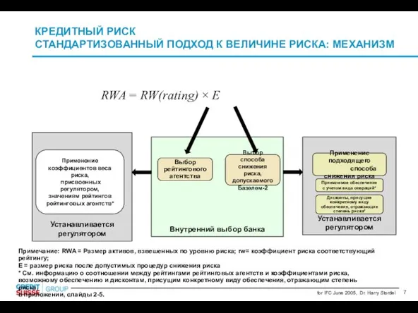 Внутренний выбор банка Устанавливается регулятором Устанавливается регулятором КРЕДИТНЫЙ РИСК СТАНДАРТИЗОВАННЫЙ ПОДХОД К