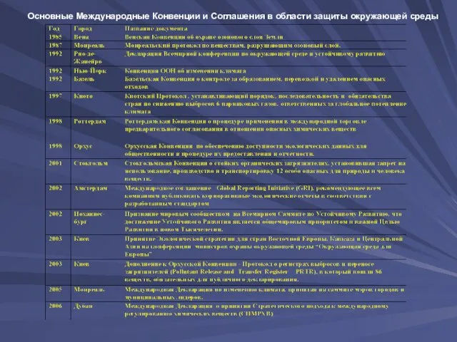 Основные Международные Конвенции и Соглашения в области защиты окружающей среды