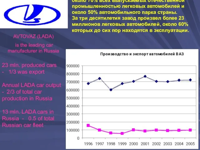 АВТОВАЗ – крупнейший в России производитель автомобилей, на долю которого приходится около