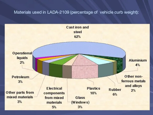 Materials used in LADA-2109 (percentage of vehicle curb weight):