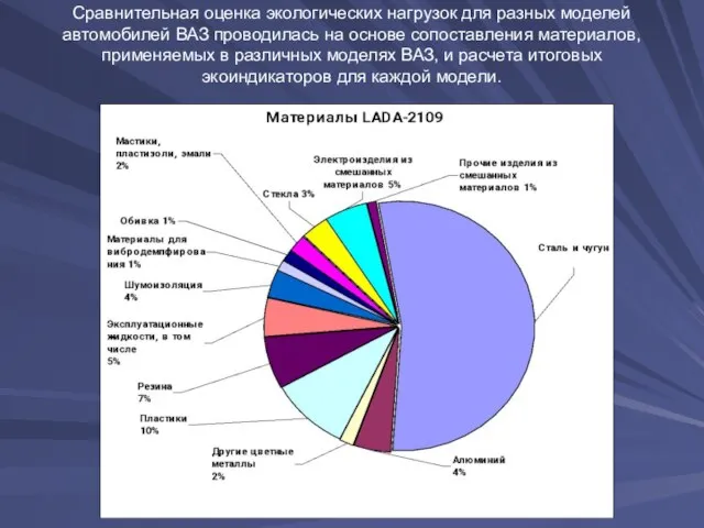 Сравнительная оценка экологических нагрузок для разных моделей автомобилей ВАЗ проводилась на основе