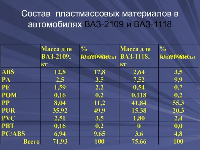 Состав пластмассовых материалов в автомобилях ВАЗ-2109 и ВАЗ-1118