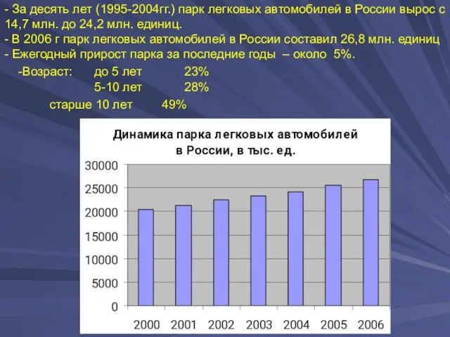 - За десять лет (1995-2004гг.) парк легковых автомобилей в России вырос с