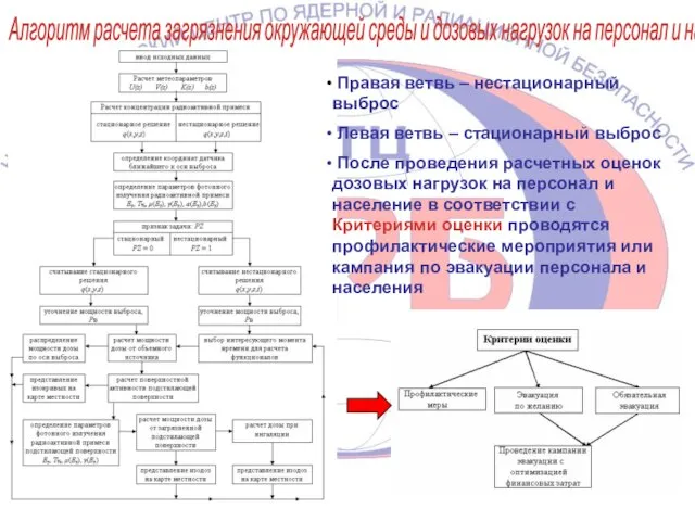 Алгоритм расчета загрязнения окружающей среды и дозовых нагрузок на персонал и население