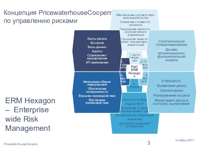 Концепция PricewaterhouseCoopers по управлению рисками ERM Hexagon – Enterprise wide Risk Management